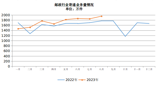 宁夏邮政管理局公布2023年1-8月邮政行业...