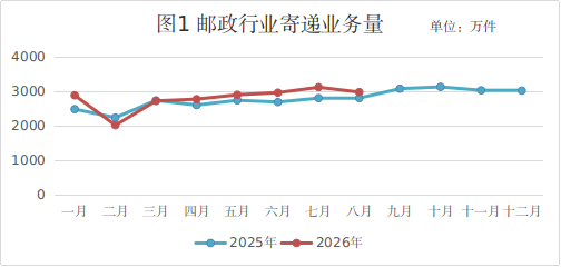 宁夏邮政管理局公布2026年1-8月邮政行业...