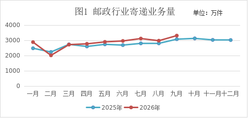 宁夏邮政管理局公布2026年1-9月邮政行业...